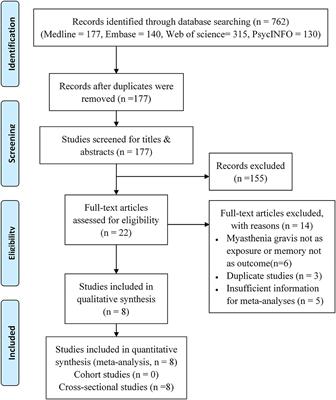 Association Between Myasthenia Gravis and Memory: A Systematic Review and Meta-Analysis